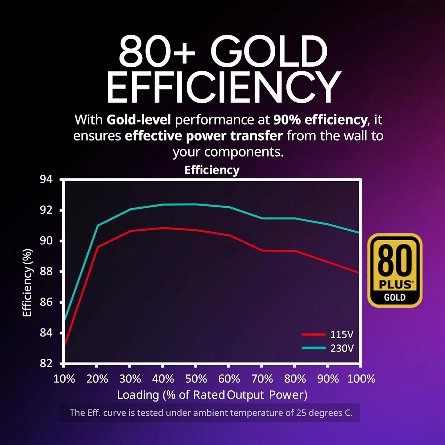Cooler Master V850 SFX Gold ITX SFF Modular Power Supply, ATX 3.1 90° 12VHPWR|600W PCIe 5.1, 850W 80Plus Gold, Supports RTX 5080|RX 9070 XT, Customized Cable, 100mm|3.9", 10-Year
